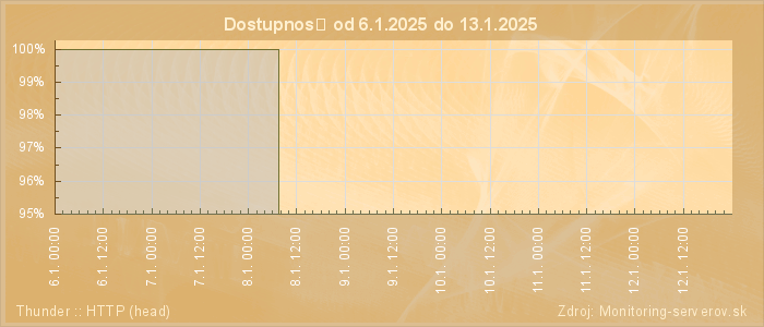 Graf dostupnosti