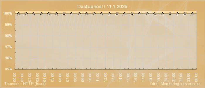 Graf dostupnosti