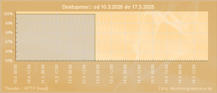 Graf dostupnosti