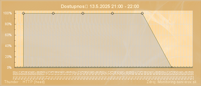 Graf dostupnosti