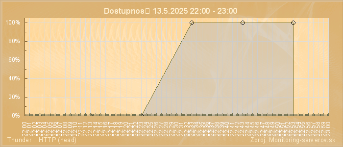 Graf dostupnosti
