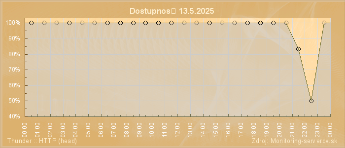 Graf dostupnosti