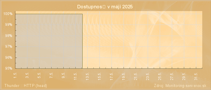 Graf dostupnosti