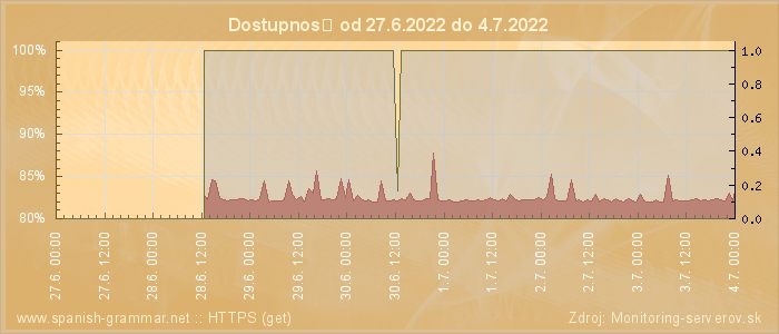 Graf dostupnosti