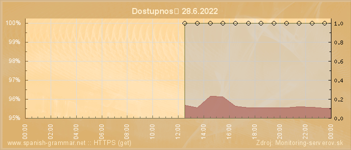 Graf dostupnosti