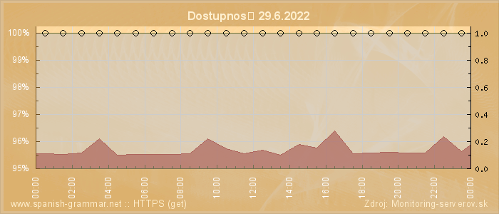 Graf dostupnosti