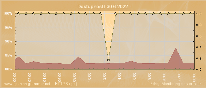 Graf dostupnosti