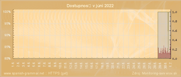 Graf dostupnosti