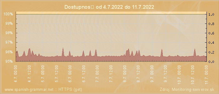 Graf dostupnosti