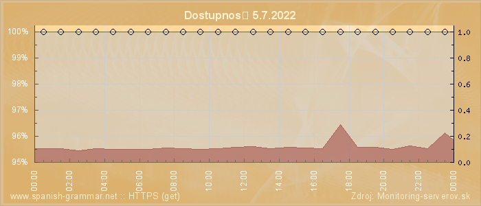 Graf dostupnosti