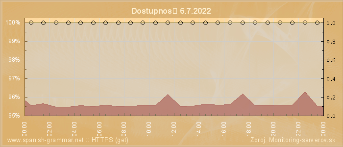 Graf dostupnosti