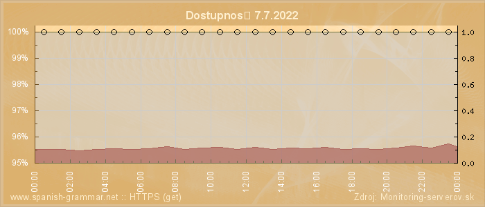 Graf dostupnosti