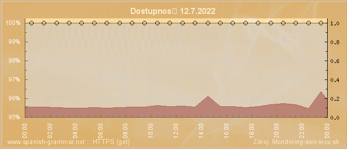 Graf dostupnosti