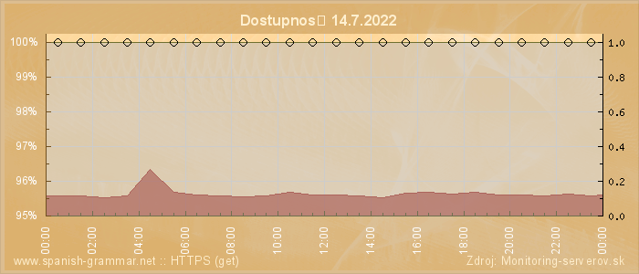 Graf dostupnosti