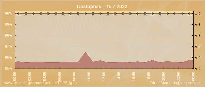 Graf dostupnosti