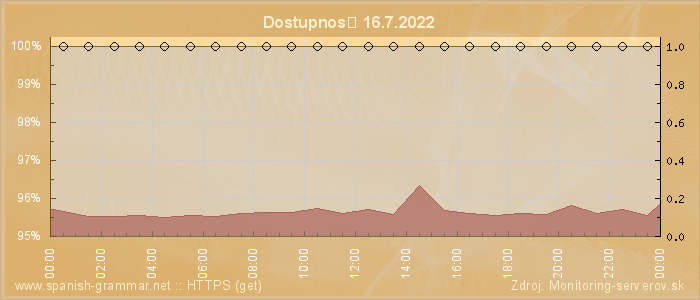 Graf dostupnosti