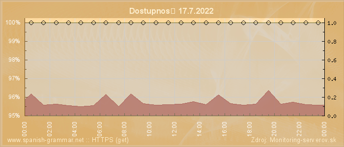 Graf dostupnosti