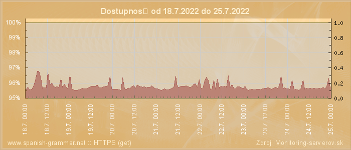 Graf dostupnosti