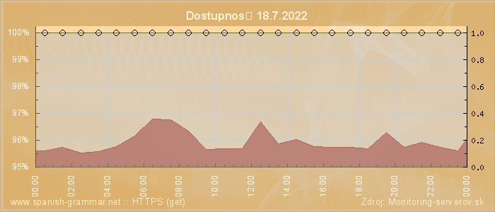 Graf dostupnosti