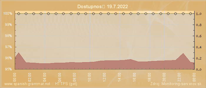 Graf dostupnosti