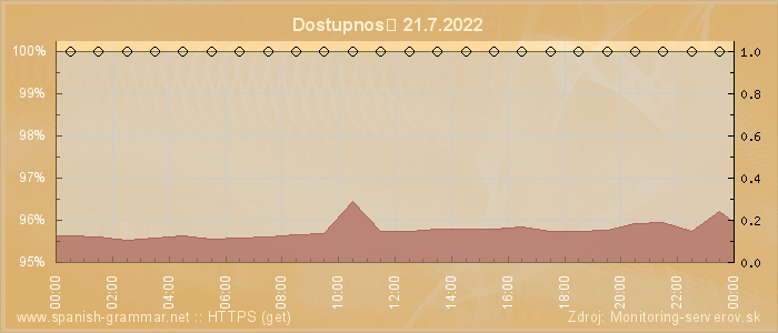 Graf dostupnosti