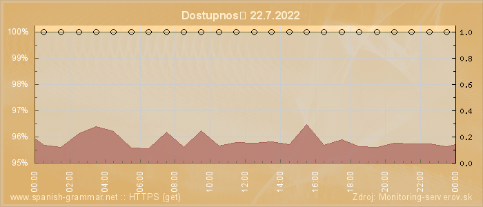 Graf dostupnosti