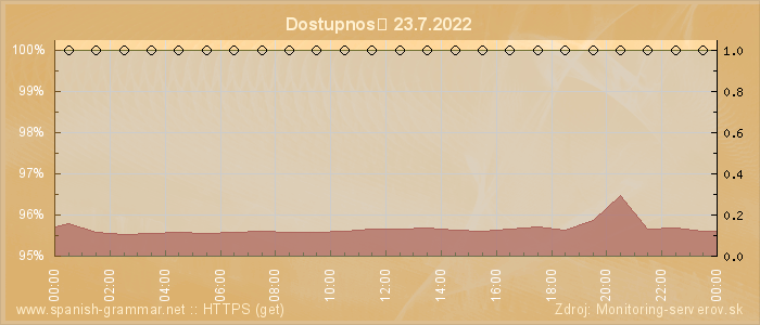 Graf dostupnosti