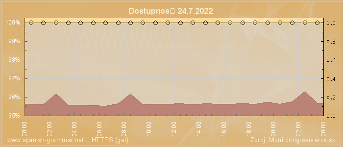 Graf dostupnosti