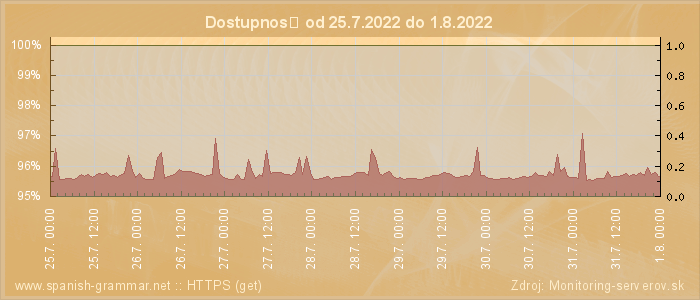 Graf dostupnosti