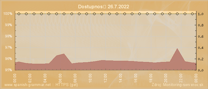 Graf dostupnosti