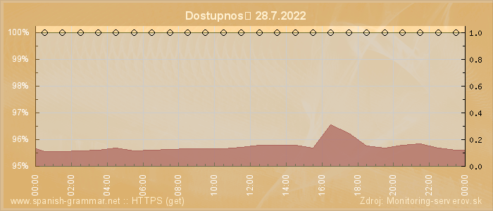 Graf dostupnosti