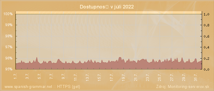 Graf dostupnosti