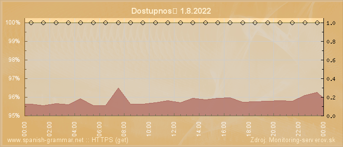 Graf dostupnosti