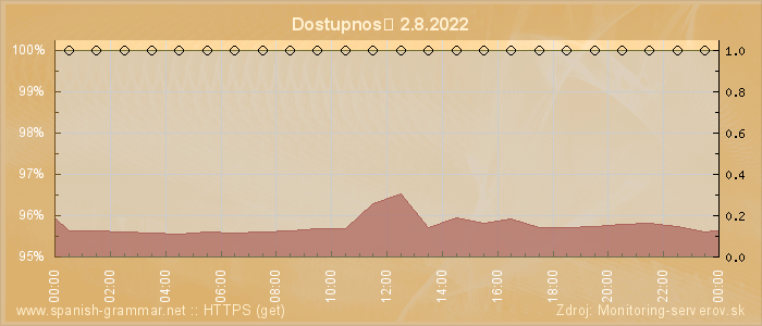 Graf dostupnosti