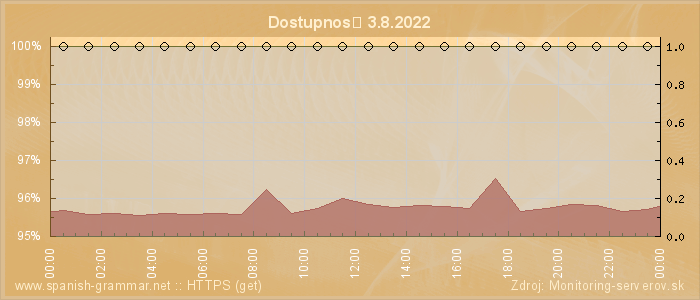 Graf dostupnosti