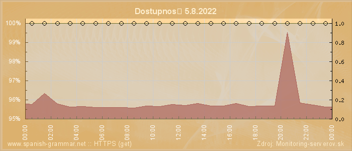 Graf dostupnosti