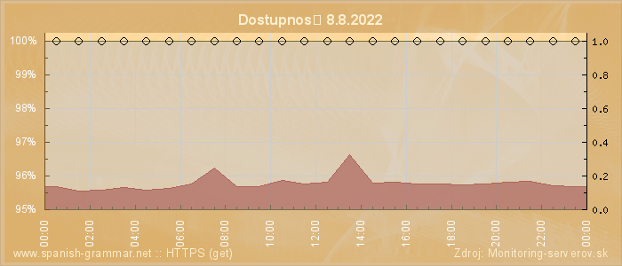 Graf dostupnosti