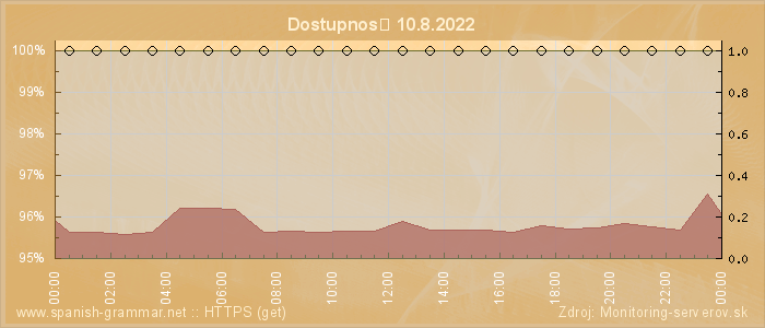 Graf dostupnosti