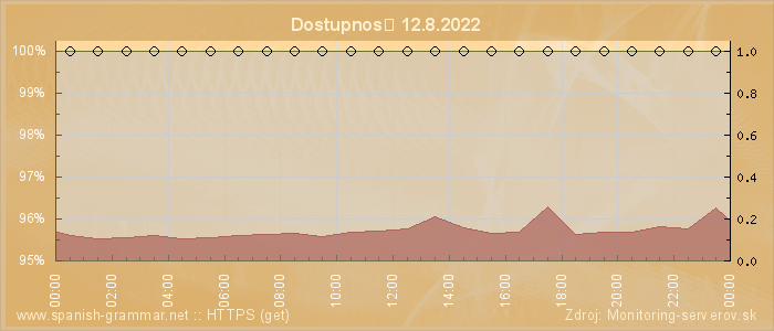 Graf dostupnosti