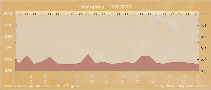 Graf dostupnosti