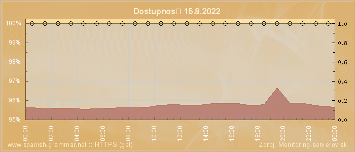 Graf dostupnosti