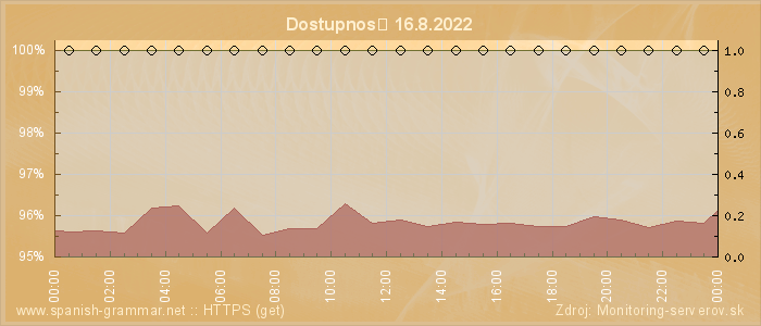 Graf dostupnosti