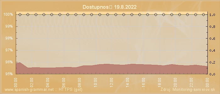 Graf dostupnosti