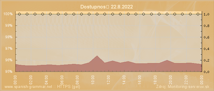 Graf dostupnosti