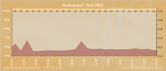 Graf dostupnosti