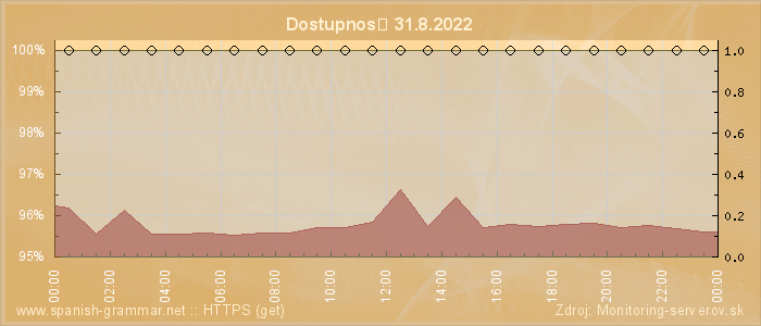 Graf dostupnosti