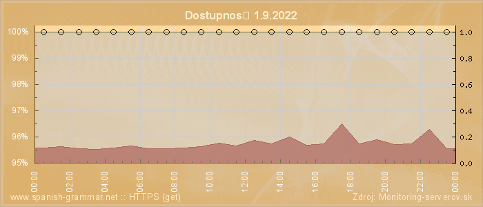 Graf dostupnosti