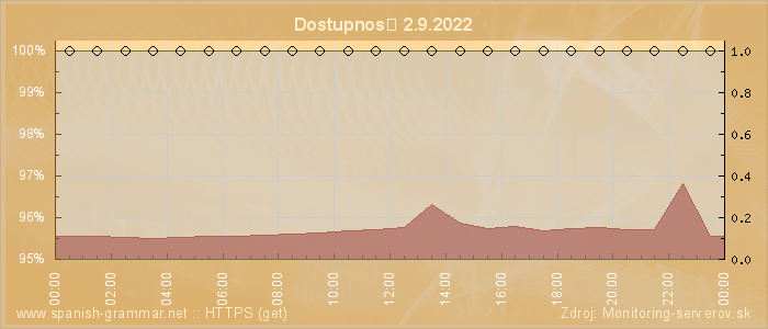 Graf dostupnosti