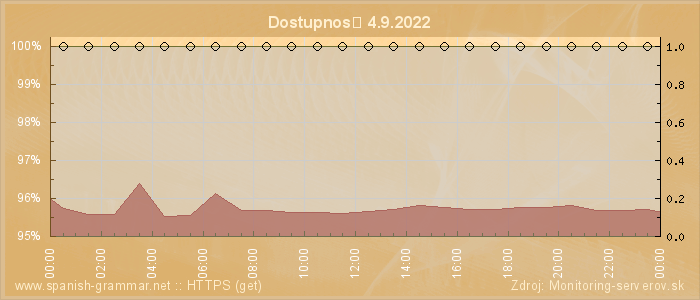 Graf dostupnosti