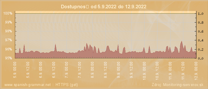 Graf dostupnosti